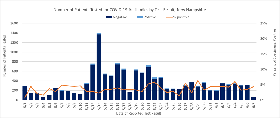 NH DHHS COVID-19 Update – June 8, 2020